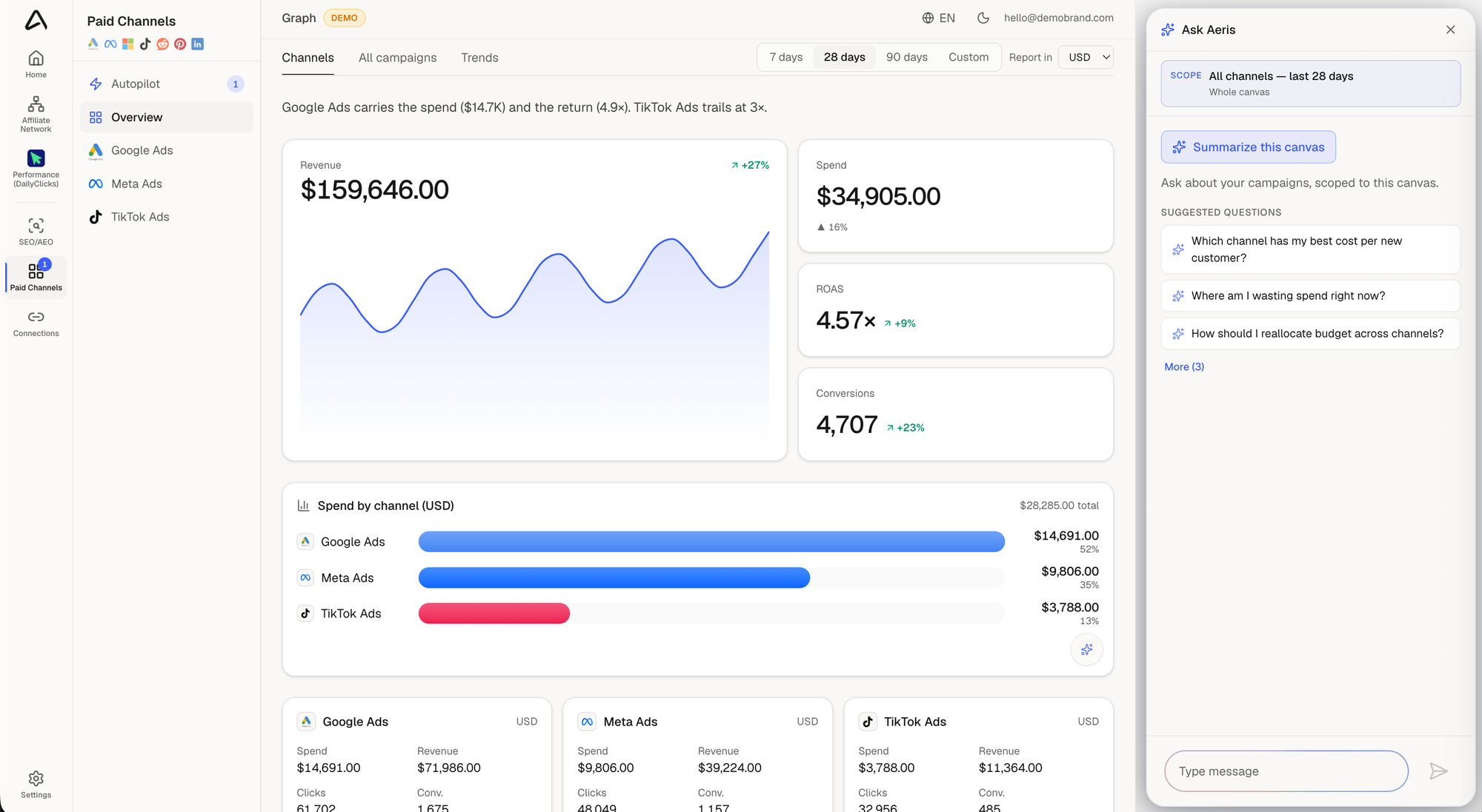 Aeris unified dashboard, total spend, revenue, ROAS and conversions with per-channel breakdown across Google, Meta, Commerce Media and TikTok