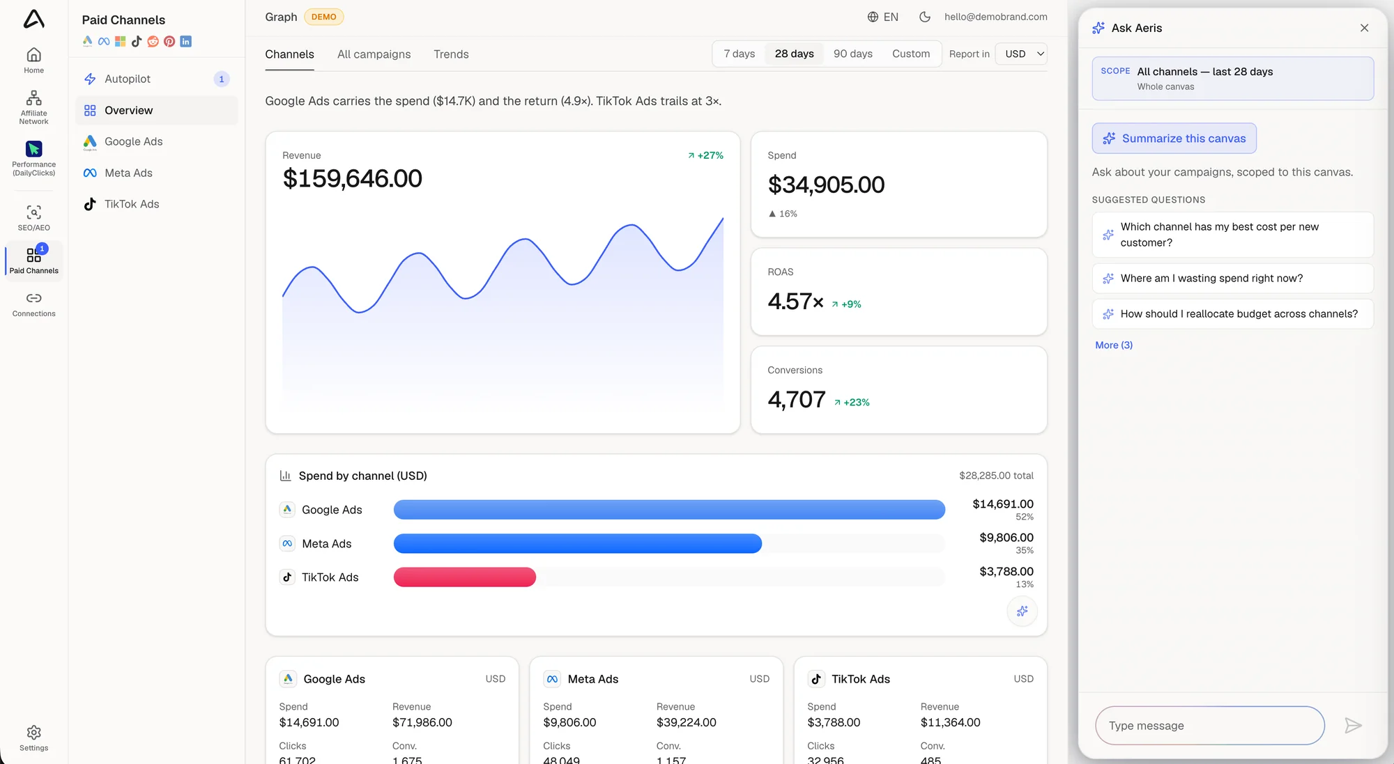 Aeris unified dashboard, total spend, revenue, ROAS and conversions with per-channel breakdown across Google, Meta, Commerce Media and TikTok